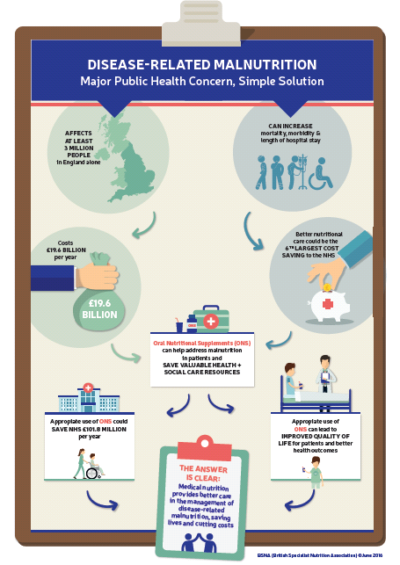 UK Malnutirtion Infographic
